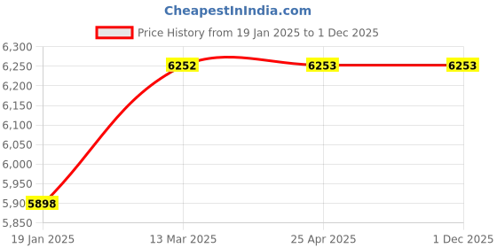 industrybuying.com V V 4 Inch, 100 mm Cast Iron Pulp Valve V V-1021 v v Price History Graph from 19 Jan 2025 to 29 Nov 2025