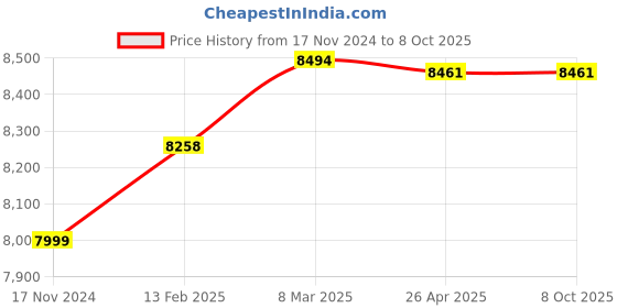 industrybuying.com V V 4 Inch Cast Iron Non Return (Reflux) Flanged Ends Valve V V-1015 v v Price History Graph from 17 Nov 2024 to 7 Oct 2025
