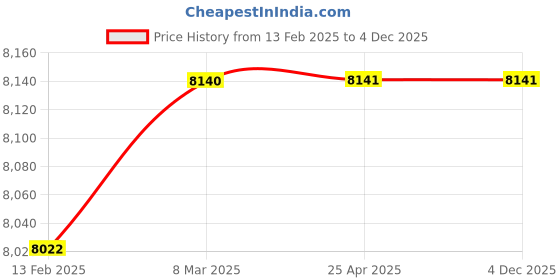 industrybuying.com V V 5 Inch, 125 mm Cast Iron Pulp Valve V V-1021 v v Price History Graph from 13 Feb 2025 to 4 Dec 2025