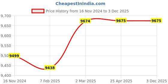 industrybuying.com V V 6 Inch, 150 mm Cast Iron Pulp Valve V V-1021 v v Price History Graph from 16 Nov 2024 to 3 Dec 2025