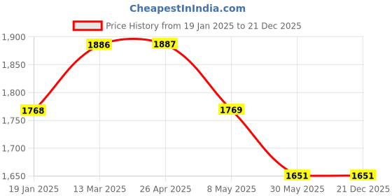 industrybuying.com V V 65 mm Cast Iron Foot Valve Screwed Ends V V-1023 v v Price History Graph from 19 Jan 2025 to 21 Dec 2025