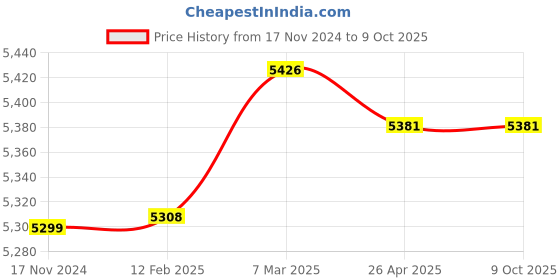 industrybuying.com V V 76.2 mm (3 Inch) Cast Iron Non Return (Reflux) Flanged Ends Valve V V-1015 v v Price History Graph from 17 Nov 2024 to 9 Oct 2025