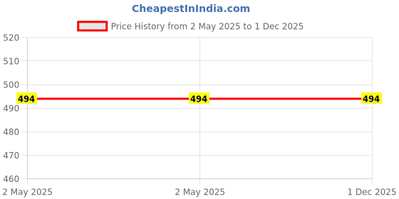industrybuying.com VAI ‎Glistening Grey Spray Paint ‎225 ml for Maruti Cars, ‎MR-GL-GR-225-2 (Pack of 2 Pcs) vai Price History Graph from 2 May 2025 to 30 Nov 2025