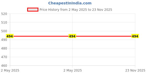 industrybuying.com VAI ‎Silver Metallic Touch Up Spray Paint ‎225 ml for Maruti Suzuki Cars, ‎MR-PM-SL-2 (Pack of 2 Pcs) vai Price History Graph from 2 May 2025 to 22 Nov 2025