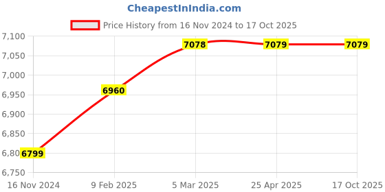 industrybuying.com Vaiseshika Fluorescent Circular Ring Illuminator 360FL vaiseshika Price History Graph from 16 Nov 2024 to 17 Oct 2025