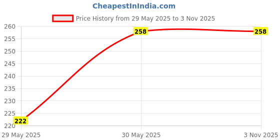 industrybuying.com VAK 3 meter Tube Length Coiled Hose Shore PUCH - 6 - 3 vak Price History Graph from 29 May 2025 to 2 Nov 2025