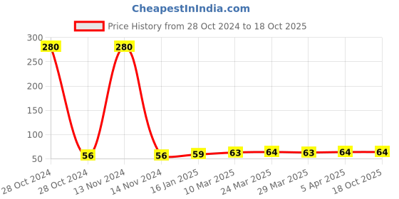 industrybuying.com VAK 6.35 mm (1/4 inch) Male Socket Single Shut Off Hi Coupler, 20SM SS /KX-SM-20 vak Price History Graph from 28 Oct 2024 to 18 Oct 2025