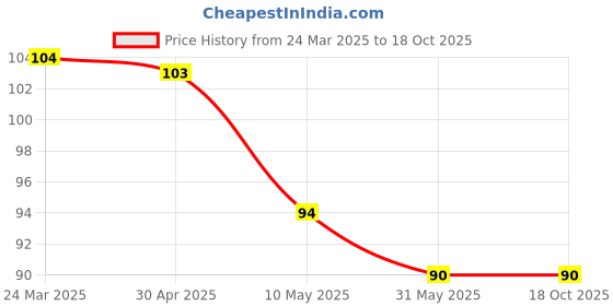 industrybuying.com VAK 6.35 mm (1/4 inch) Plug Hose Single Shut-Off Hi-Coupler - 20PH CS vak Price History Graph from 24 Mar 2025 to 18 Oct 2025
