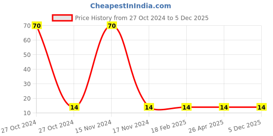 industrybuying.com VAK 6.35 mm (1/4 inch) Plug Hose Single Shut Off Hi Coupler, 20PH SS / KX-PH-20 vak Price History Graph from 27 Oct 2024 to 5 Dec 2025