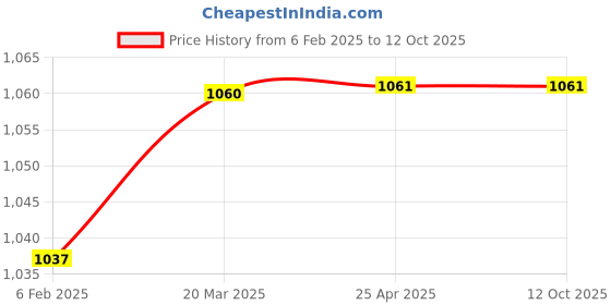 industrybuying.com VAK Air Blow Gun DB-100 vak Price History Graph from 6 Feb 2025 to 12 Oct 2025