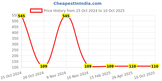 industrybuying.com VAK BH Series Ø4 Union Bulkhead BH-04 vak Price History Graph from 25 Oct 2024 to 9 Oct 2025