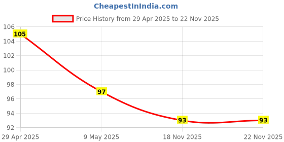 industrybuying.com VAK HBS Series M5 x 0.8 Hollow Bolt Single HBS-03-M5 vak Price History Graph from 29 Apr 2025 to 21 Nov 2025
