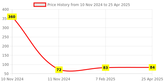 industrybuying.com VAK PY Series 4 Union Y PY-4 vak Price History Graph from 10 Nov 2024 to 25 Apr 2025