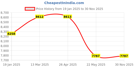 industrybuying.com Valson 1-1/2 Inch,40 mm Stainless Steel 316 Swing Type Check Valve (NRV) valson Price History Graph from 19 Jan 2025 to 30 Nov 2025