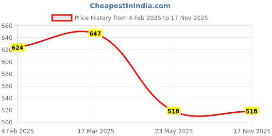 industrybuying.com Valson 1-1/2x1/2 inch Stainless Steel Reducing Hex Nipple Screwed valson Price History Graph from 4 Feb 2025 to 17 Nov 2025