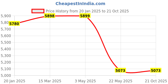 industrybuying.com Valson 1” Cast Iron Horizontal Ball Float Type Steam Trap With SS Parts Screwed valson Price History Graph from 20 Jan 2025 to 20 Oct 2025