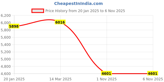 industrybuying.com Valson 1¼” Cast Steel Design Globe Valve Bolted Bonnet With SS 410 Parts Flanged -150# Drill valson Price History Graph from 20 Jan 2025 to 6 Nov 2025