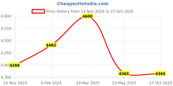 industrybuying.com Valson 1 inch, 25.4 mm Swing Type Check Valve Bolted Bonnet Flanged Stainless steel Silver valson Price History Graph from 14 Nov 2024 to 27 Oct 2025