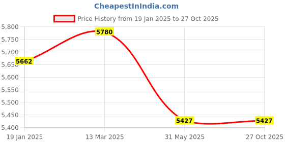 industrybuying.com Valson 1 Inch,25 mm Stainless Steel 316 Swing Type Check Valve (NRV) valson Price History Graph from 19 Jan 2025 to 26 Oct 2025
