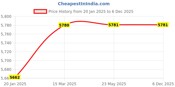industrybuying.com Valson 1” Stainless Steel 304 (CF8) Globe Valve With SS Parts Bolted Bonnet Flanged 150# Drill valson Price History Graph from 20 Jan 2025 to 5 Dec 2025