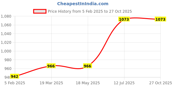 industrybuying.com Valson 1” Stainless Steel 304 (CF8) Y Type Strainer With SS Mesh Screwed valson Price History Graph from 5 Feb 2025 to 27 Oct 2025