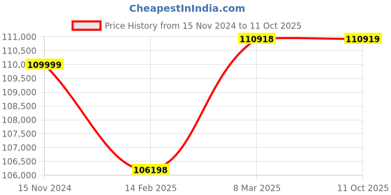 industrybuying.com Valson 12 inch, 304.8 mm Pot Type Strainer With SS Mesh Flanged Blue valson Price History Graph from 15 Nov 2024 to 11 Oct 2025