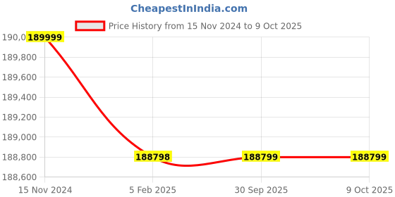 industrybuying.com Valson 12 inch, 304.8 mm Pot Type Strainer With SS Mesh Flanged Cast Iron Grey valson Price History Graph from 15 Nov 2024 to 8 Oct 2025