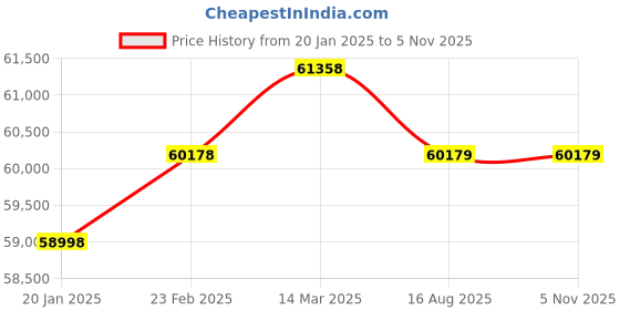 industrybuying.com Valson 12 inch, 304.8 mm Wafer Type Dual Plate Check Valve With SS Disc & Nitrile Seat Cast Steel Blue valson Price History Graph from 20 Jan 2025 to 5 Nov 2025
