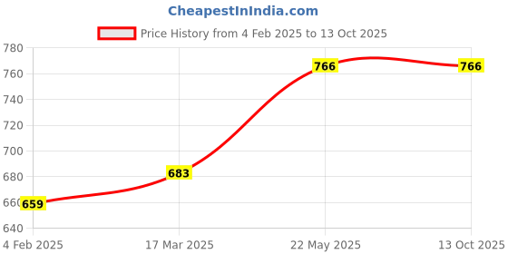 industrybuying.com Valson 12.7 mm (1/2 Inch), 12.7 mm Rubber Seal Kit for Y type Control Valve valson Price History Graph from 4 Feb 2025 to 12 Oct 2025