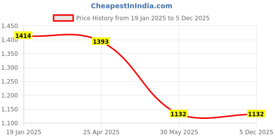 industrybuying.com Valson 12.7 mm (1/2 Inch), 15 mm Gun Metal Safety Valve valson Price History Graph from 19 Jan 2025 to 5 Dec 2025