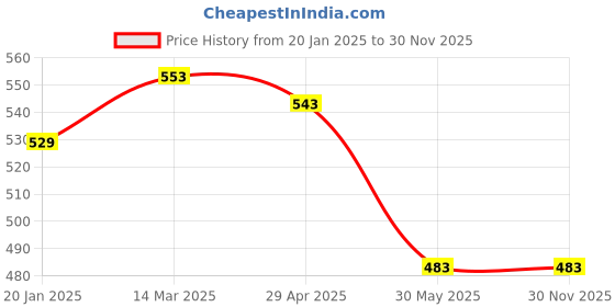 industrybuying.com Valson 12.7 mm (1/2 Inch), 15 mm Mild Steel Ball Valve valson Price History Graph from 20 Jan 2025 to 29 Nov 2025