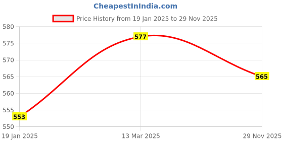 industrybuying.com Valson 12.7 mm (1/2 Inch),15 mm Gun Metal Vertical Check Valve valson Price History Graph from 19 Jan 2025 to 29 Nov 2025