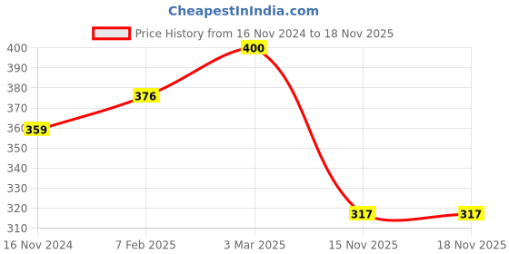 industrybuying.com Valson 1/4x1 inch Stainless Steel Reducing Hex Nipple Screwed valson Price History Graph from 16 Nov 2024 to 17 Nov 2025