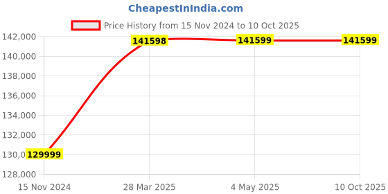 industrybuying.com Valson 16” Mild Steel Fabricated Y Type Strainer With SS Mesh Flanged valson Price History Graph from 15 Nov 2024 to 10 Oct 2025