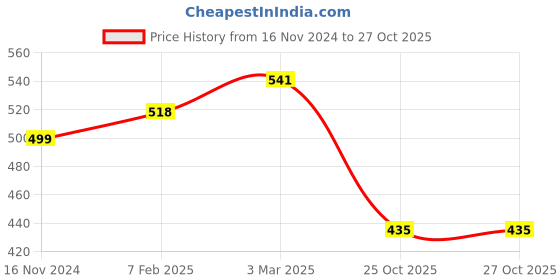 industrybuying.com Valson 1x1-1/4 inch Stainless Steel Reducing Hex Nipple Screwed valson Price History Graph from 16 Nov 2024 to 27 Oct 2025