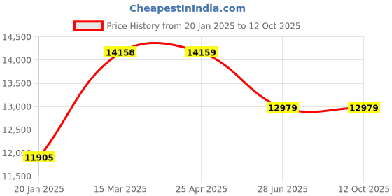 industrybuying.com Valson 2” Cast Iron Inverted Bucket Type Steam Trap (Horizontal) SS Parts  Screwed valson Price History Graph from 20 Jan 2025 to 12 Oct 2025