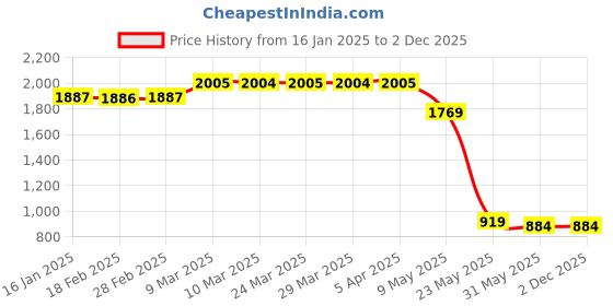 industrybuying.com Valson 2 Inch, 50 mm Cast Iron Butterfly Valve valson Price History Graph from 16 Jan 2025 to 1 Dec 2025
