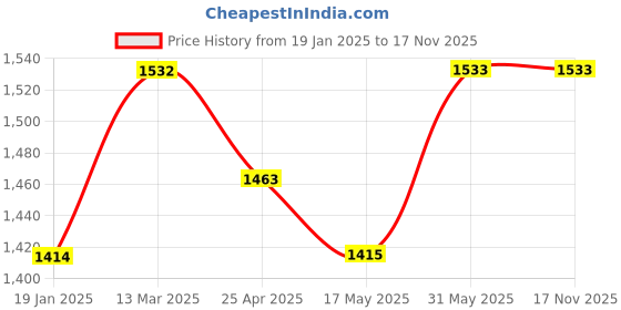 industrybuying.com Valson 2 inch, 50.8 mm Rubber Seal Kit for Y type Control Valve valson Price History Graph from 19 Jan 2025 to 16 Nov 2025