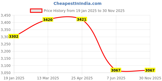industrybuying.com Valson 2 Inch,50 mm Stainless Steel 304 Vertical Check Valve valson Price History Graph from 19 Jan 2025 to 30 Nov 2025