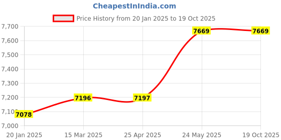 industrybuying.com Valson 2” Stainless Steel 304 (CF8) Globe Valve With SS Parts Screwed valson Price History Graph from 20 Jan 2025 to 18 Oct 2025