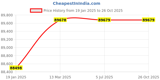 industrybuying.com Valson 24 inch Cast Iron Wafer Check Valve (NRV) with MS flapper & Nitrile O Ring valson Price History Graph from 19 Jan 2025 to 26 Oct 2025