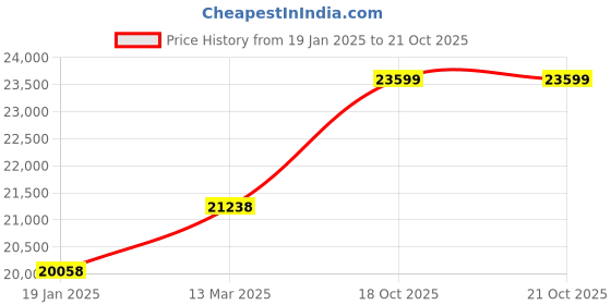 industrybuying.com Valson 2Cast Steel 2way Pneumatic Diaphragm Operated Control Valve, SS Parts Flanged 150# valson Price History Graph from 19 Jan 2025 to 20 Oct 2025