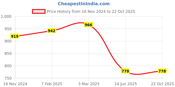 industrybuying.com Valson 2x1/2 inch Stainless Steel Reducing Hex Nipple Screwed valson Price History Graph from 16 Nov 2024 to 21 Oct 2025