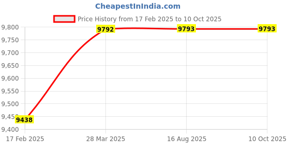 industrybuying.com Valson 3” Cast Steel (WCB) Y Type Strainer With SS Mesh Flanged 150# Classic valson Price History Graph from 17 Feb 2025 to 10 Oct 2025