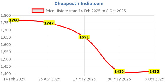 industrybuying.com Valson 3 Pc Investment Casting Ball Valve (Size- 3/4" , SS 304 (CF8) Screwed) valson Price History Graph from 14 Feb 2025 to 8 Oct 2025