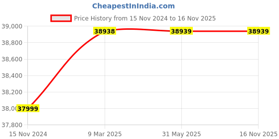 industrybuying.com Valson 3” Stainless Steel 304 Fabricated T Type Strainer With SS Mesh Flanged valson Price History Graph from 15 Nov 2024 to 16 Nov 2025