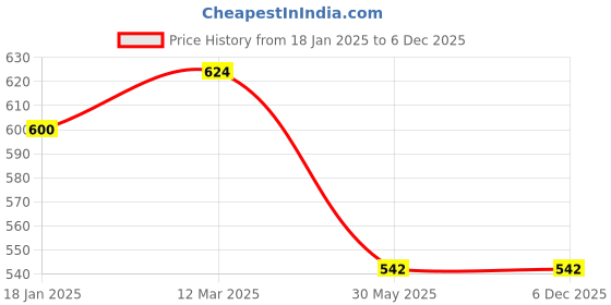 industrybuying.com Valson 3/4 Inch, 20 mm Cast Iron Ball Valve Regular valson Price History Graph from 18 Jan 2025 to 5 Dec 2025
