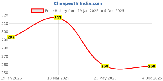 industrybuying.com Valson 3/4x1 inch Stainless Steel Bushing Screwed valson Price History Graph from 19 Jan 2025 to 4 Dec 2025