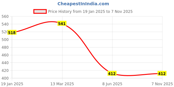 industrybuying.com Valson 38.1mm(1-1/2 Inch) Stainless Steel Hex Plug Screwed Male valson Price History Graph from 19 Jan 2025 to 4 Nov 2025