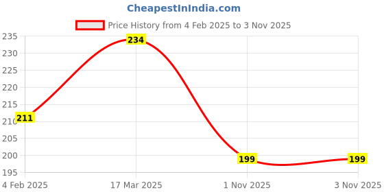 industrybuying.com Valson 3/8x1/2 inch Stainless Steel Reducing Hex Nipple Screwed valson Price History Graph from 4 Feb 2025 to 2 Nov 2025